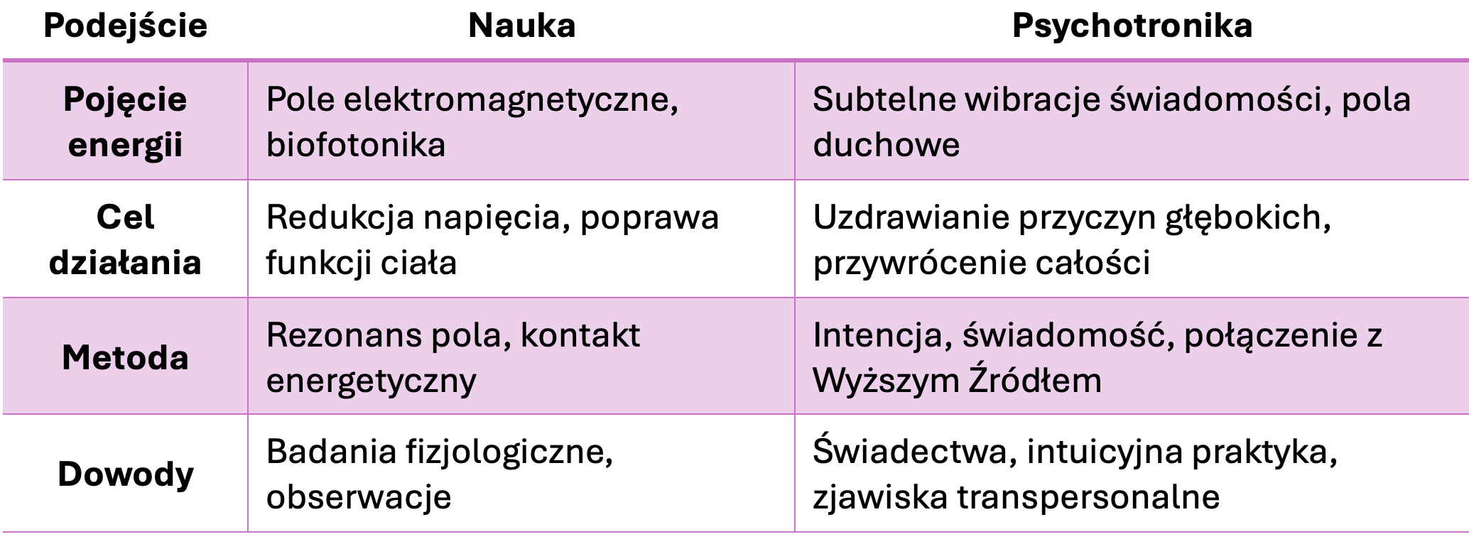 Podejście bo bioenergoterapii - nauka i psychotronika - tabela